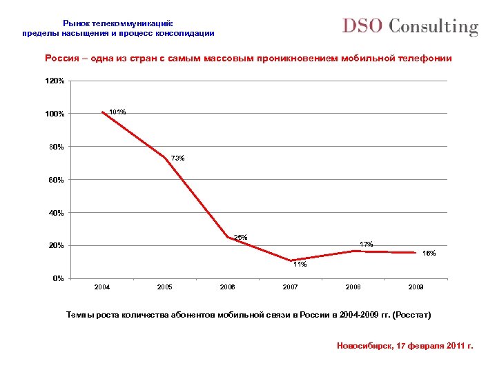 Рынок телекоммуникаций: пределы насыщения и процесс консолидации Россия – одна из стран с самым