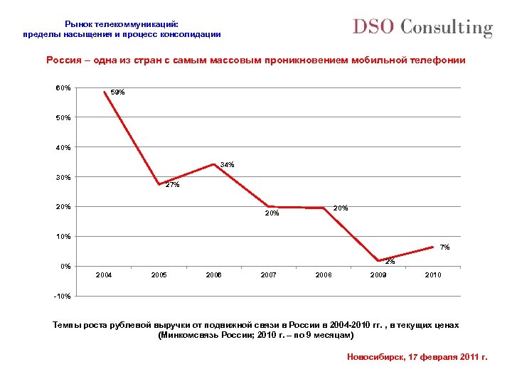 Рынок телекоммуникаций: пределы насыщения и процесс консолидации Россия – одна из стран с самым