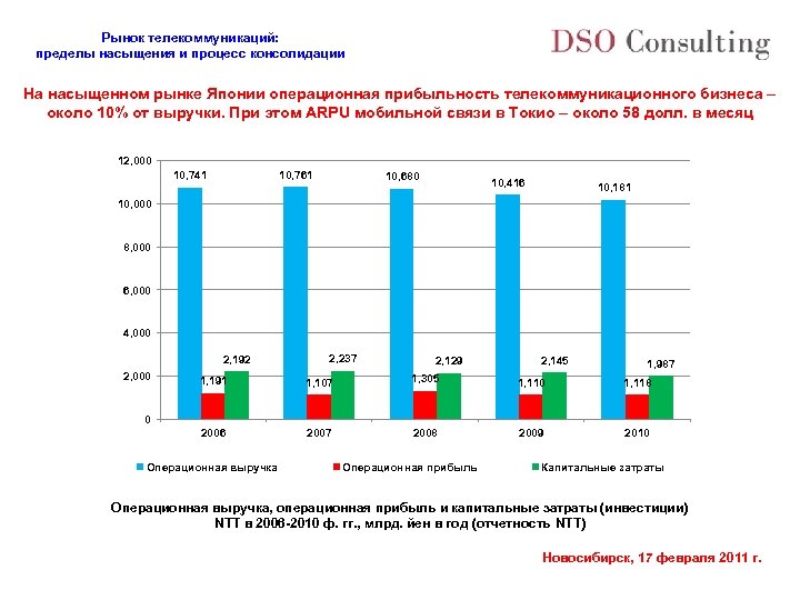 Рынок телекоммуникаций: пределы насыщения и процесс консолидации На насыщенном рынке Японии операционная прибыльность телекоммуникационного