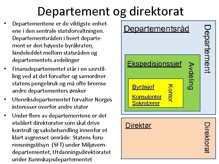 Departement og direktorat Byråsjef Konsulenter Sekretærer Direktorat Direktør Avdeling Ekspedisjonssjef Departementsråd Kontor • Departementene