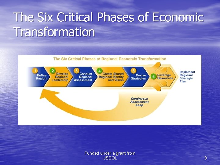 The Six Critical Phases of Economic Transformation Funded under a grant from USDOL 3