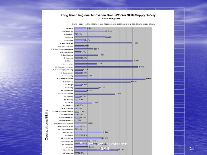 Funded under a grant from USDOL 52 
