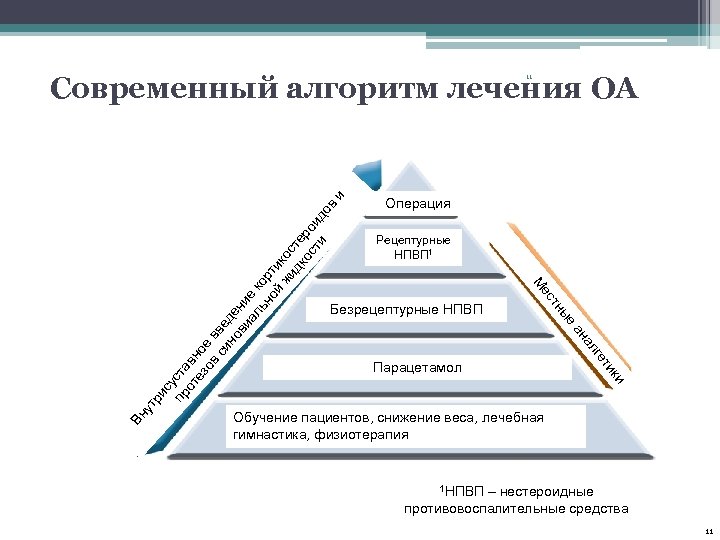 Современный алгоритм лечения OA Операция Рецептурные НПВП 1 М ти ки Парацетамол ге ал