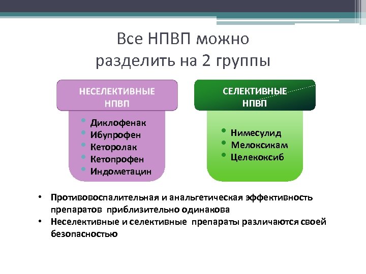 Все НПВП можно разделить на 2 группы CЕЛЕКТИВНЫЕ НПВП • Диклофенак • Ибупрофен •