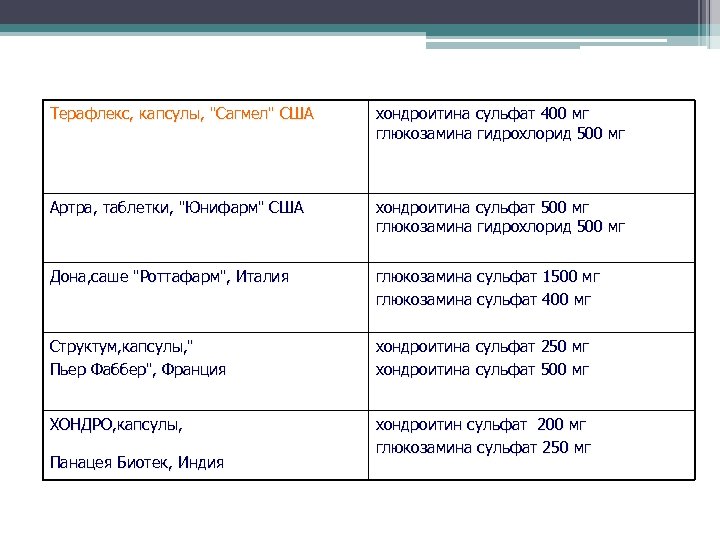 Терафлекс, капсулы, "Cагмел" США хондроитина сульфат 400 мг глюкозамина гидрохлорид 500 мг Артра, таблетки,