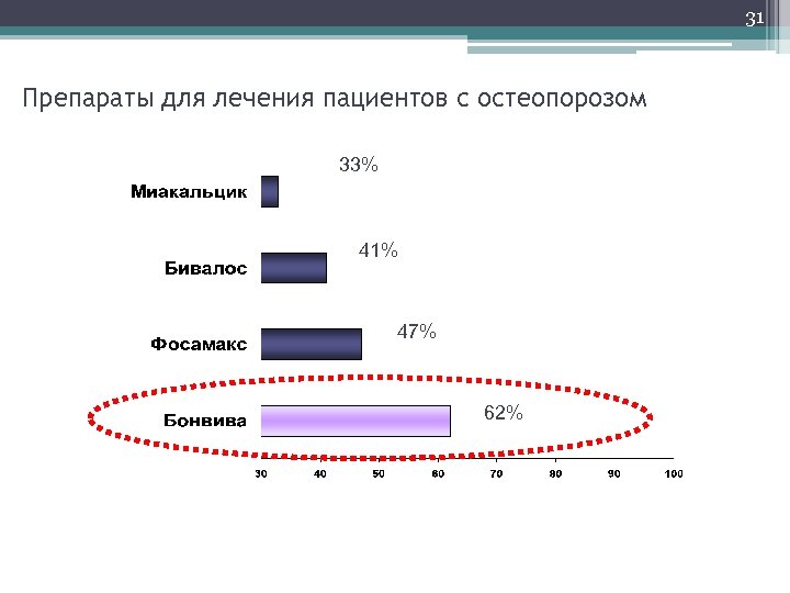 31 Препараты для лечения пациентов с остеопорозом 33% 41% 47% 62% 