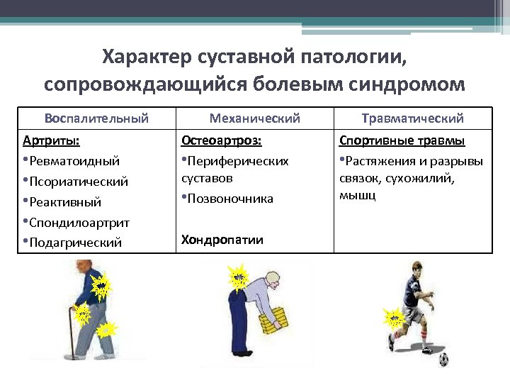 Характер суставной патологии, сопровождающийся болевым синдромом Воспалительный Артриты: • Ревматоидный • Псориатический • Реактивный