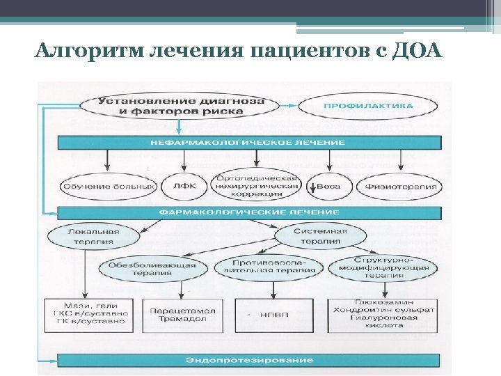 Алгоритм лечения пациентов с ДОА 