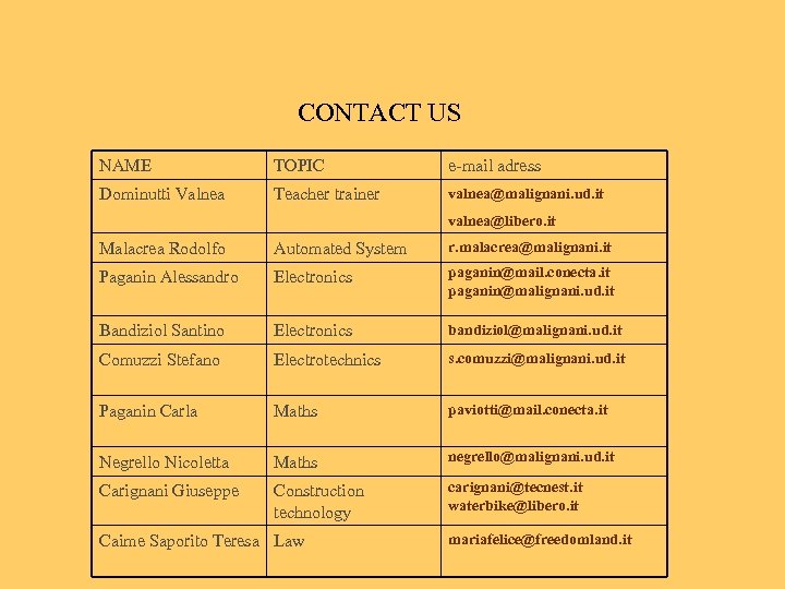 CONTACT US NAME TOPIC e-mail adress Dominutti Valnea Teacher trainer valnea@malignani. ud. it valnea@libero.