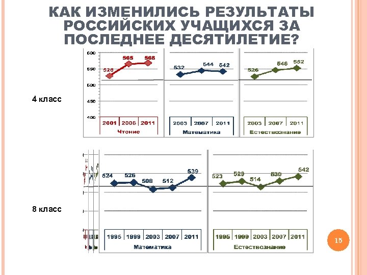 КАК ИЗМЕНИЛИСЬ РЕЗУЛЬТАТЫ РОССИЙСКИХ УЧАЩИХСЯ ЗА ПОСЛЕДНЕЕ ДЕСЯТИЛЕТИЕ? 4 класс 8 класс 15 