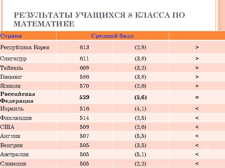 РЕЗУЛЬТАТЫ УЧАЩИХСЯ 8 КЛАССА ПО МАТЕМАТИКЕ Страна Средний балл Республика Корея 613 (2, 9)