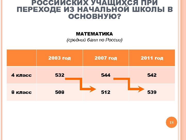 РОССИЙСКИХ УЧАЩИХСЯ ПРИ ПЕРЕХОДЕ ИЗ НАЧАЛЬНОЙ ШКОЛЫ В ОСНОВНУЮ? МАТЕМАТИКА (средний балл по России)