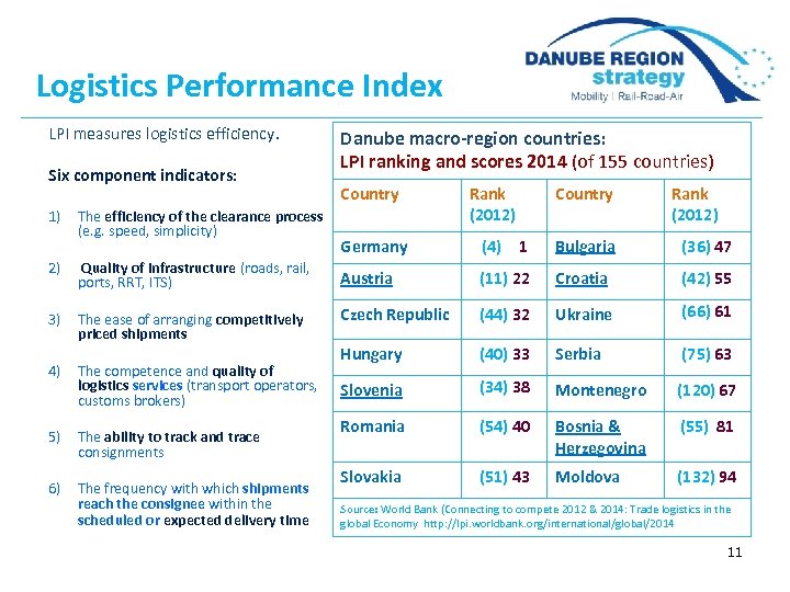 Logistics Performance Index LPI measures logistics efficiency. Six component indicators: 1) The efficiency of