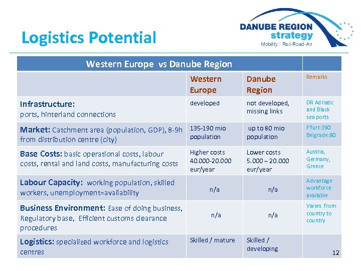 Logistics Potential Western Europe vs Danube Region Western Europe Danube Region Remarks Infrastructure: developed