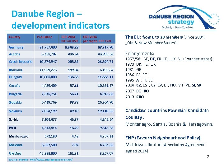 Danube Region – development indicators Country Germany Population GDP 2014 bill ion USD GDP