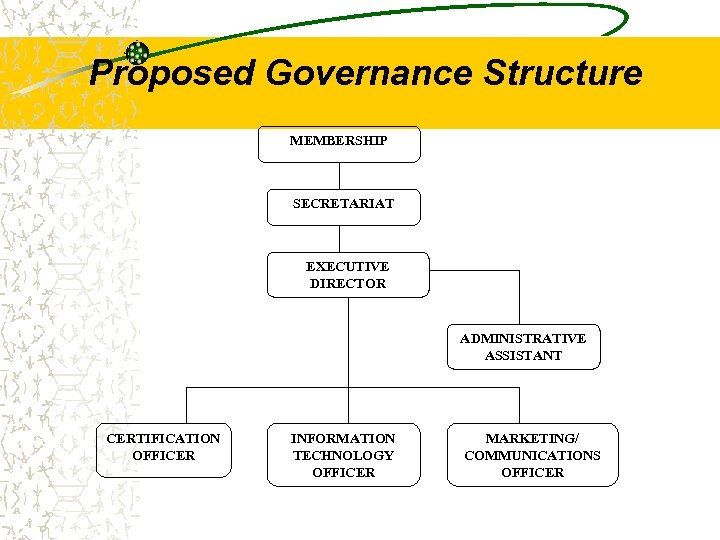 Proposed Governance Structure MEMBERSHIP SECRETARIAT EXECUTIVE DIRECTOR ADMINISTRATIVE ASSISTANT CERTIFICATION OFFICER INFORMATION TECHNOLOGY OFFICER