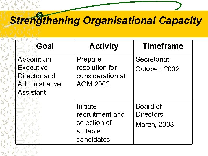 Strengthening Organisational Capacity Goal Appoint an Executive Director and Administrative Assistant Activity Timeframe Prepare