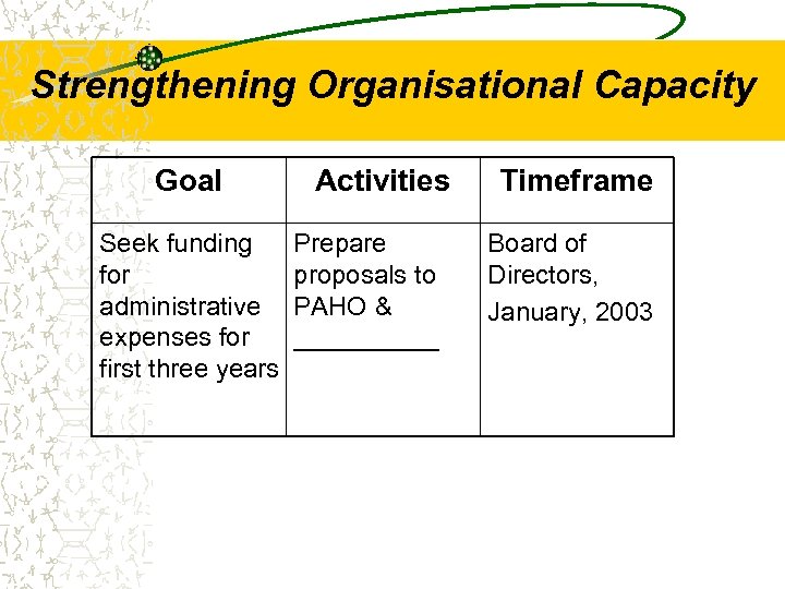 Strengthening Organisational Capacity Goal Seek funding for administrative expenses for first three years Activities