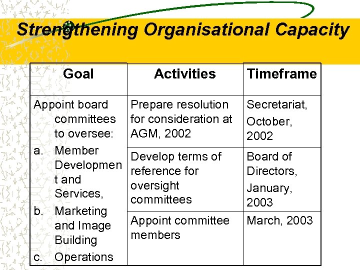 Strengthening Organisational Capacity Goal Appoint board committees to oversee: a. Member Developmen t and