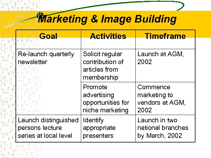 Marketing & Image Building Goal Timeframe Solicit regular contribution of articles from membership Launch