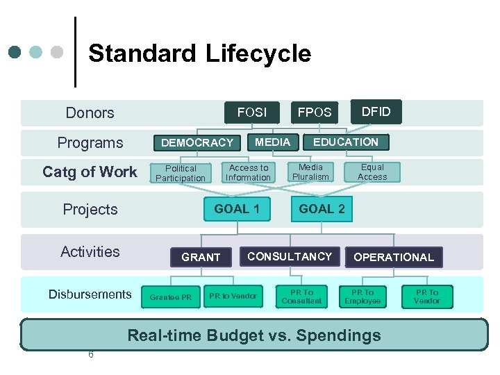 Standard Lifecycle Donors FOSI Programs DEMOCRACY Catg of Work Projects MEDIA Access to Information