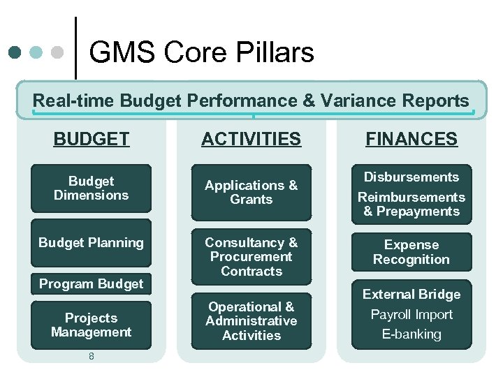 GMS Core Pillars Real-time Budget Performance & Variance Reports BUDGET ACTIVITIES Budget Dimensions Applications