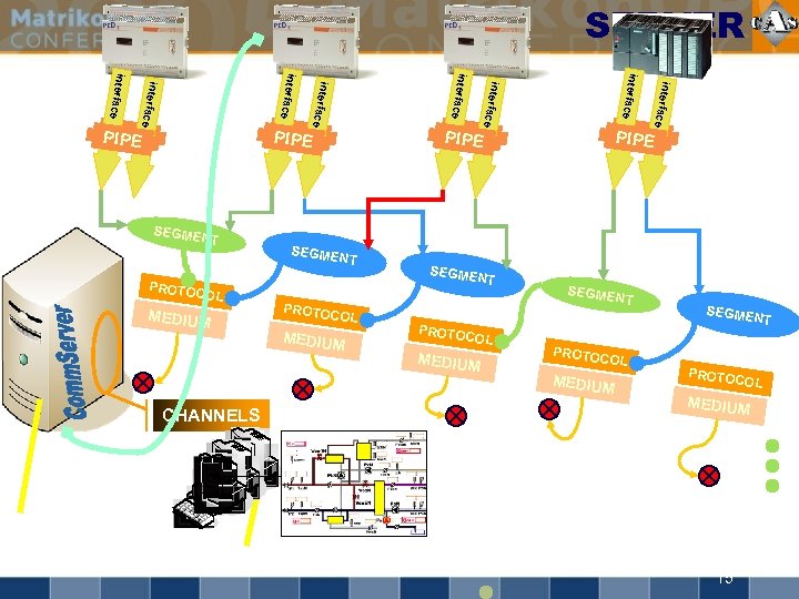 SERVER PIPE SEGME NT PROTOC OL MEDIUM CHANNELS PROTOC OL MEDIUM PROTOC interfa ce