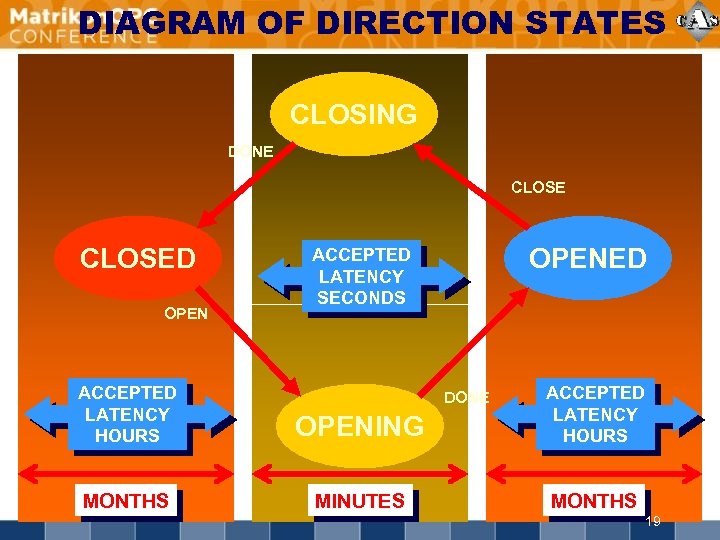 DIAGRAM OF DIRECTION STATES CLOSING DONE CLOSED OPENED ACCEPTED LATENCY SECONDS ACCEPTED LATENCY HOURS