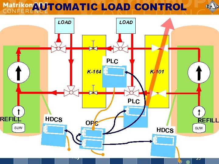 AUTOMATIC LOAD CONTROL LOAD P PLC K-101 K-164 PLC REFILL HDCS SUW OPC Connec