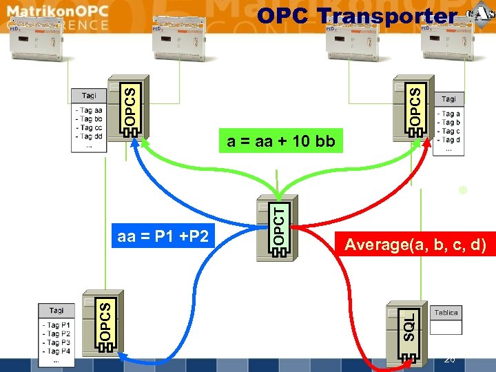 OPCS OPC Transporter Average(a, b, c, d) SQL OPCS aa = P 1 +P