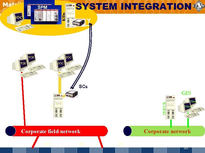 KDs SPM SOC TCH SYSTEM INTEGRATION SOC TCH SOC SCs SBs SERVR GIS Corporate