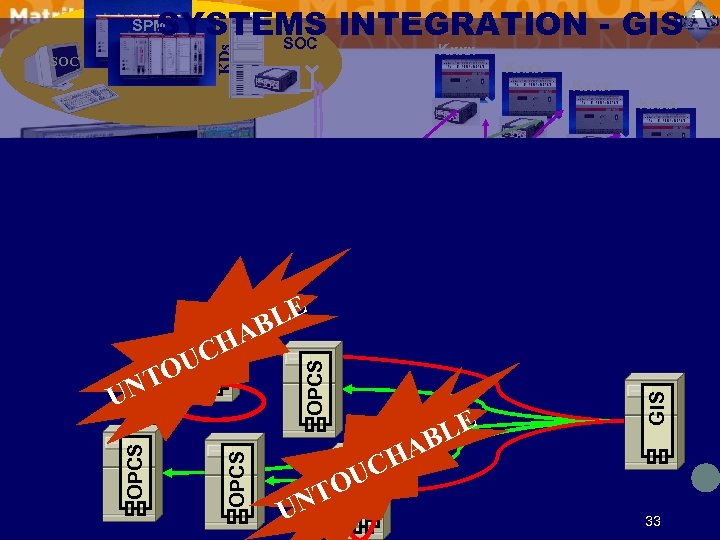 SYSTEMS INTEGRATION - GIS SOC SPM Kxxx KDs SOC Kxxx TCH SOC KOM TCH