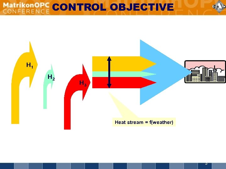 CONTROL OBJECTIVE H 1 H 2 HEAT STREAM H 3 Heat stream = f(weather)