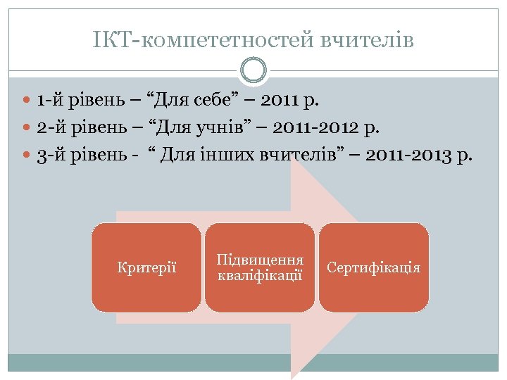 ІКТ-компететностей вчителів 1 -й рівень – “Для себе” – 2011 р. 2 -й рівень