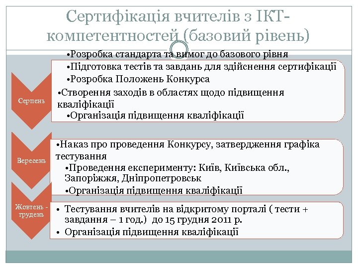 Сертифікація вчителів з ІКТкомпетентностей (базовий рівень) Серпень Вересень Жовтень грудень • Розробка стандарта та