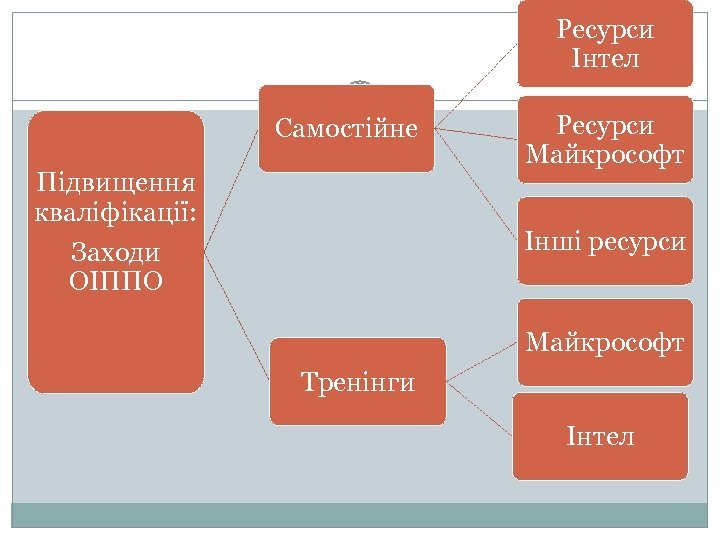 Ресурси Інтел Самостійне Підвищення кваліфікації: Ресурси Майкрософт Інші ресурси Заходи ОІППО Майкрософт Тренінги Інтел