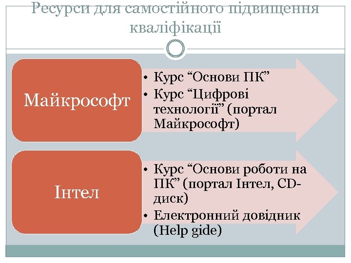 Ресурси для самостійного підвищення кваліфікації Майкрософт Інтел • Курс “Основи ПК” • Курс “Цифрові