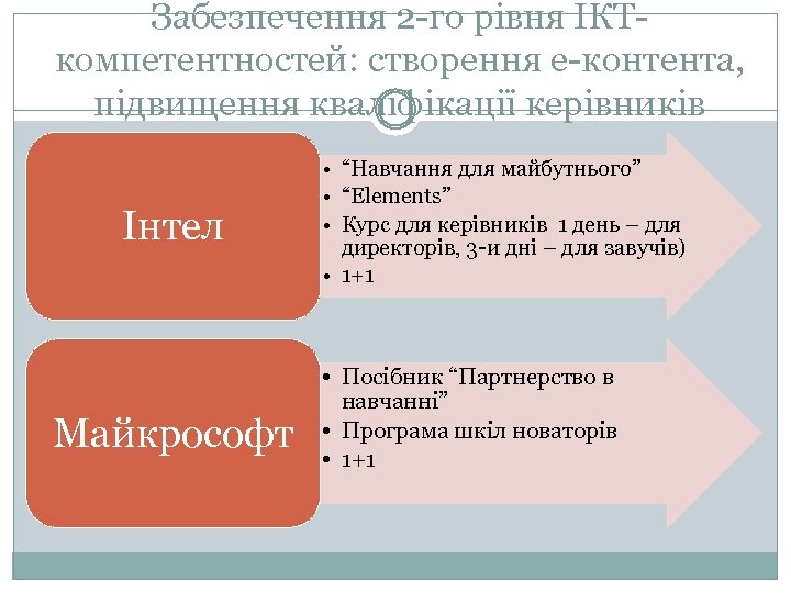 Забезпечення 2 -го рівня ІКТкомпетентностей: створення е-контента, підвищення кваліфікації керівників Інтел Майкрософт • “Навчання