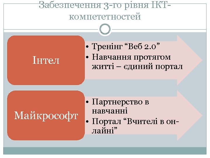 Забезпечення 3 -го рівня ІКТкомпететностей Інтел • Тренінг “Веб 2. 0” • Навчання протягом