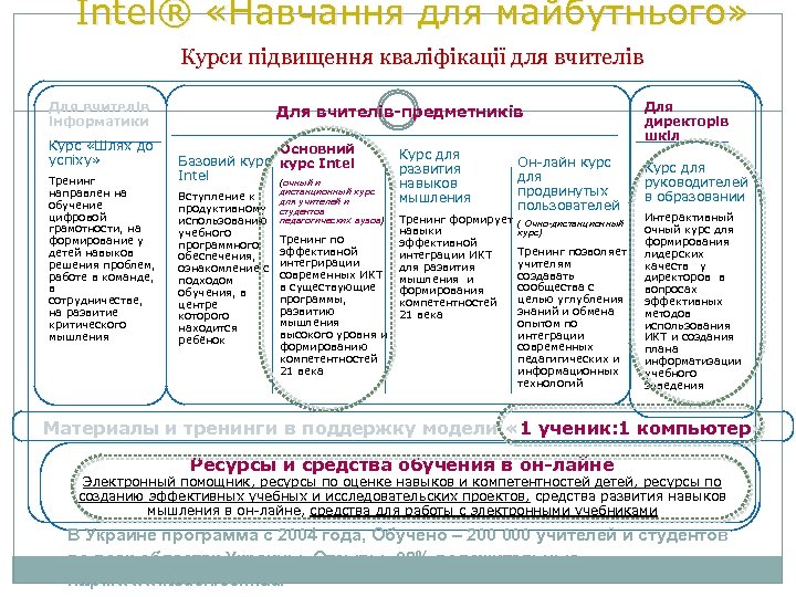 Intel® «Навчання для майбутнього» Курси підвищення кваліфікації для вчителів Для вчителів інформатики Курс «Шлях