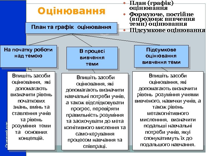 Оцінювання План та графік оцінювання На початку роботи над темою Основний курс навчальної програми