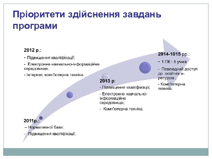 Пріоритети здійснення завдань програми 