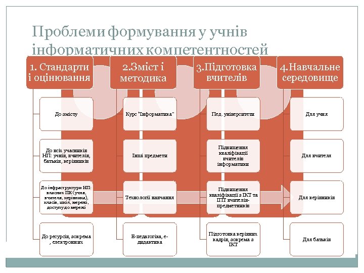 Проблеми формування у учнів інформатичних компетентностей 1. Стандарти і оцінювання До змісту 2. Зміст