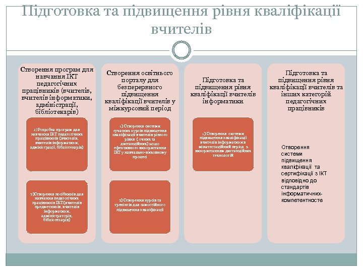 Підготовка та підвищення рівня кваліфікації вчителів Створення програм для навчання ІКТ педагогічних працівників (вчителів,