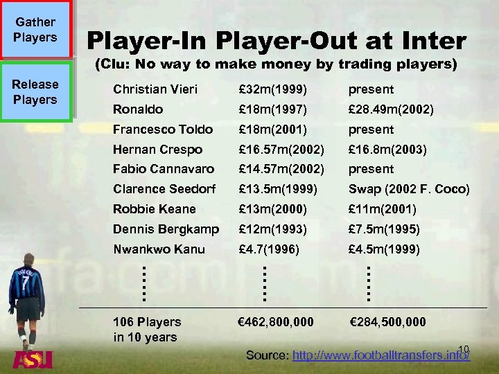 Gather Players Player-In Player-Out at Inter (Clu: No way to make money by trading