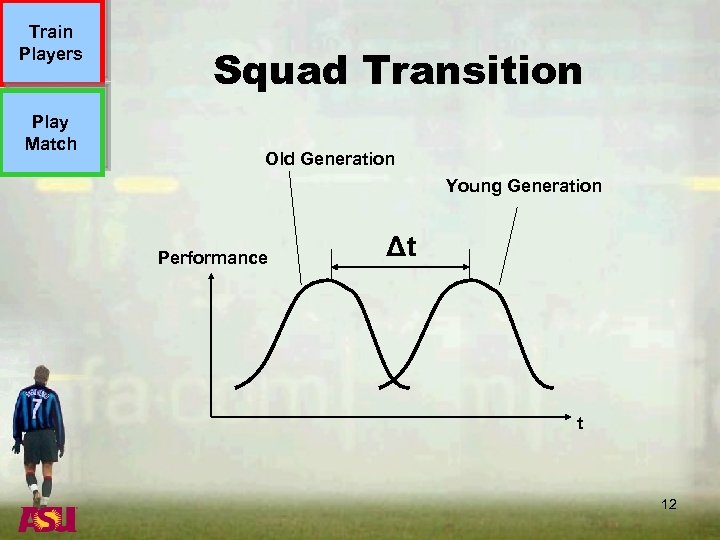 Train Players Play Match Squad Transition Old Generation Young Generation Performance Δt t 12