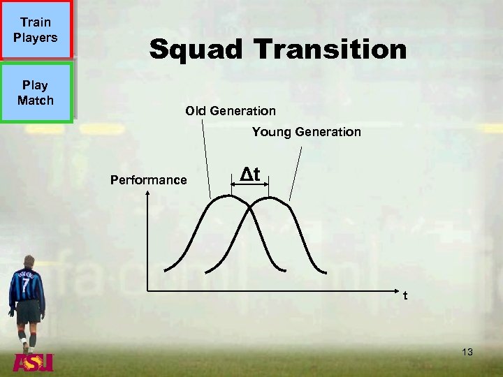 Train Players Play Match Squad Transition Old Generation Young Generation Performance Δt t 13