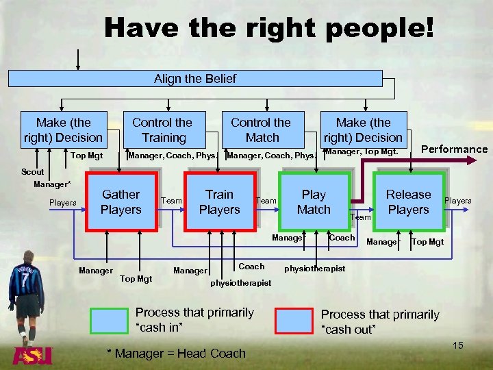 Have the right people! Align the Belief Make (the right) Decision Control the Training