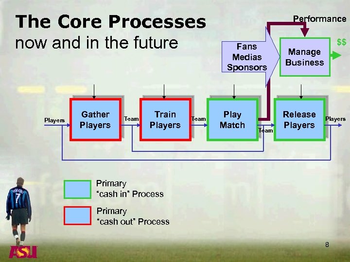 The Core Processes now and in the future Players Gather Players Team Train Players