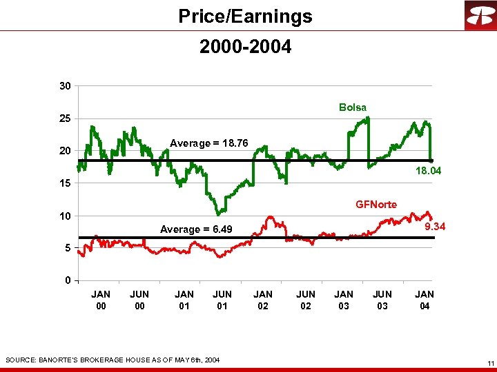 Price/Earnings 2000 -2004 30 Bolsa 25 Average = 18. 76 20 18. 04 15